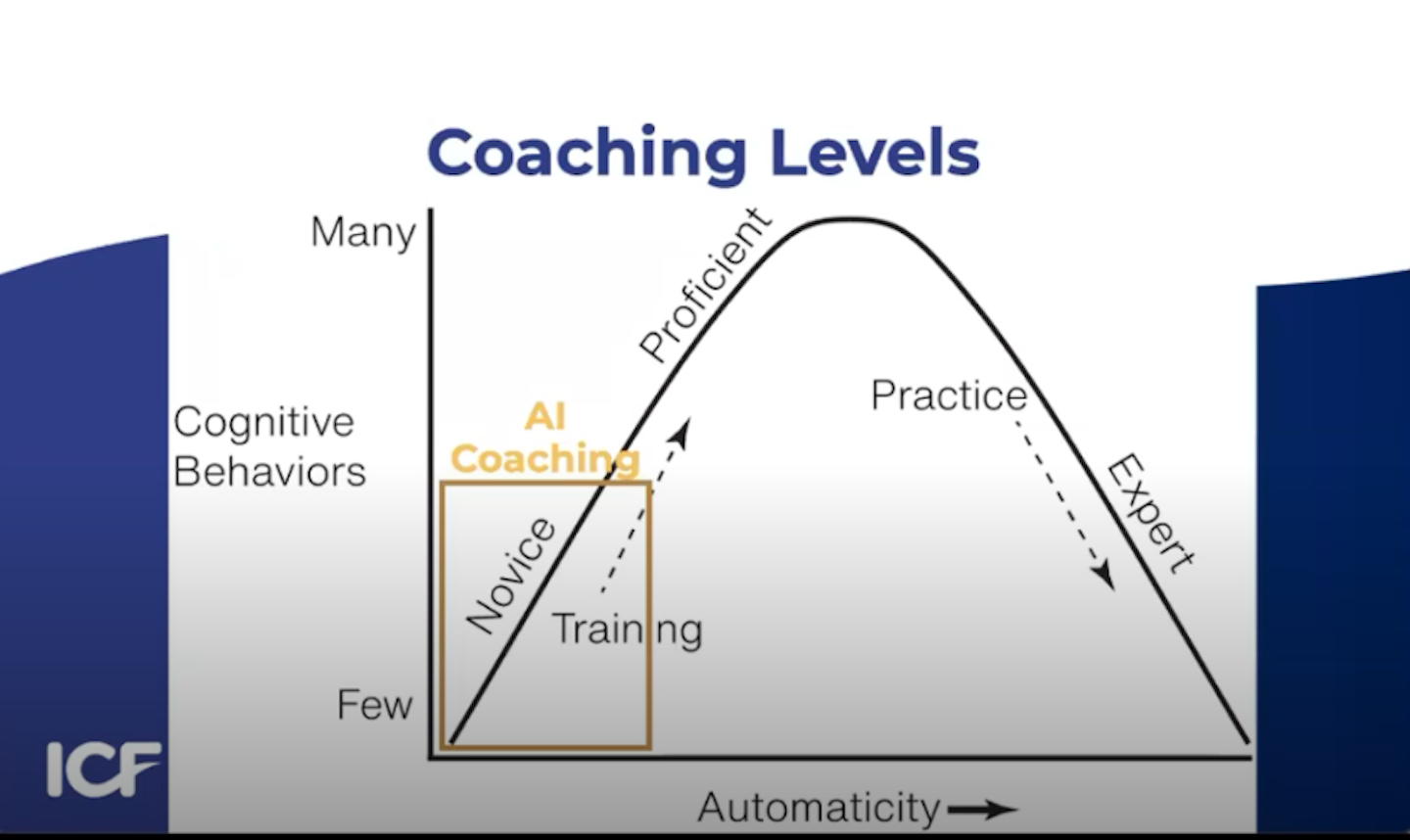 ICF coaching levels