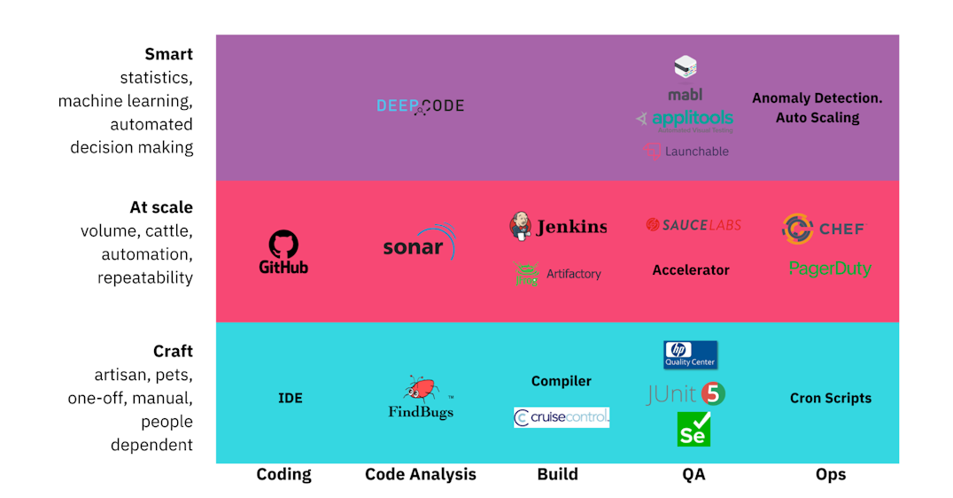 The Evolution of DevOps Testing Tools 