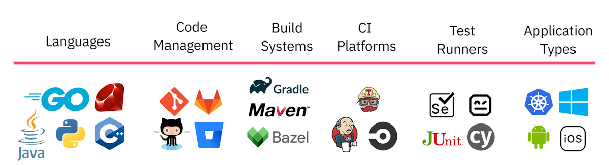 Support for multiple languages and frameworks