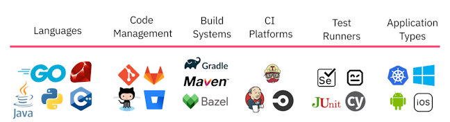 Support for multiple languages and frameworks