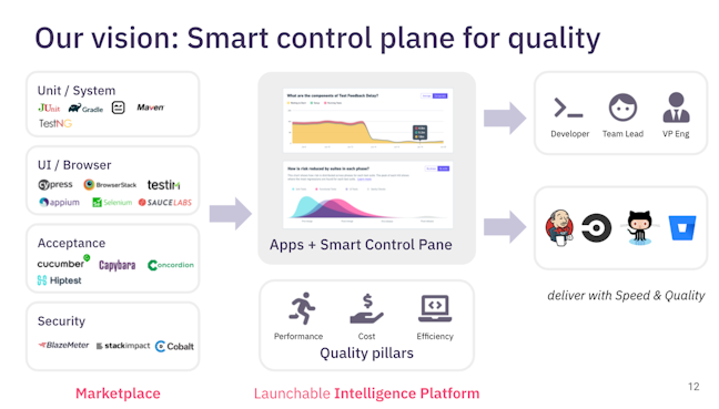 Our vision: Smart control plane for quality