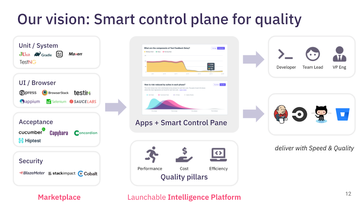 Our vision: Smart control plane for quality