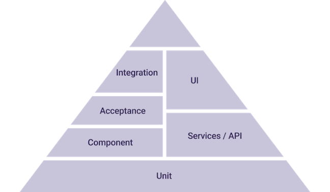 testing pyramid