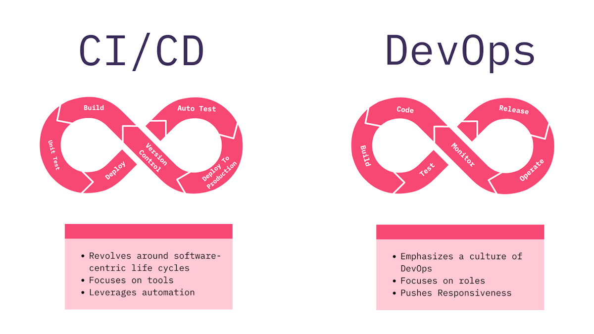 CI/CD & DevOps