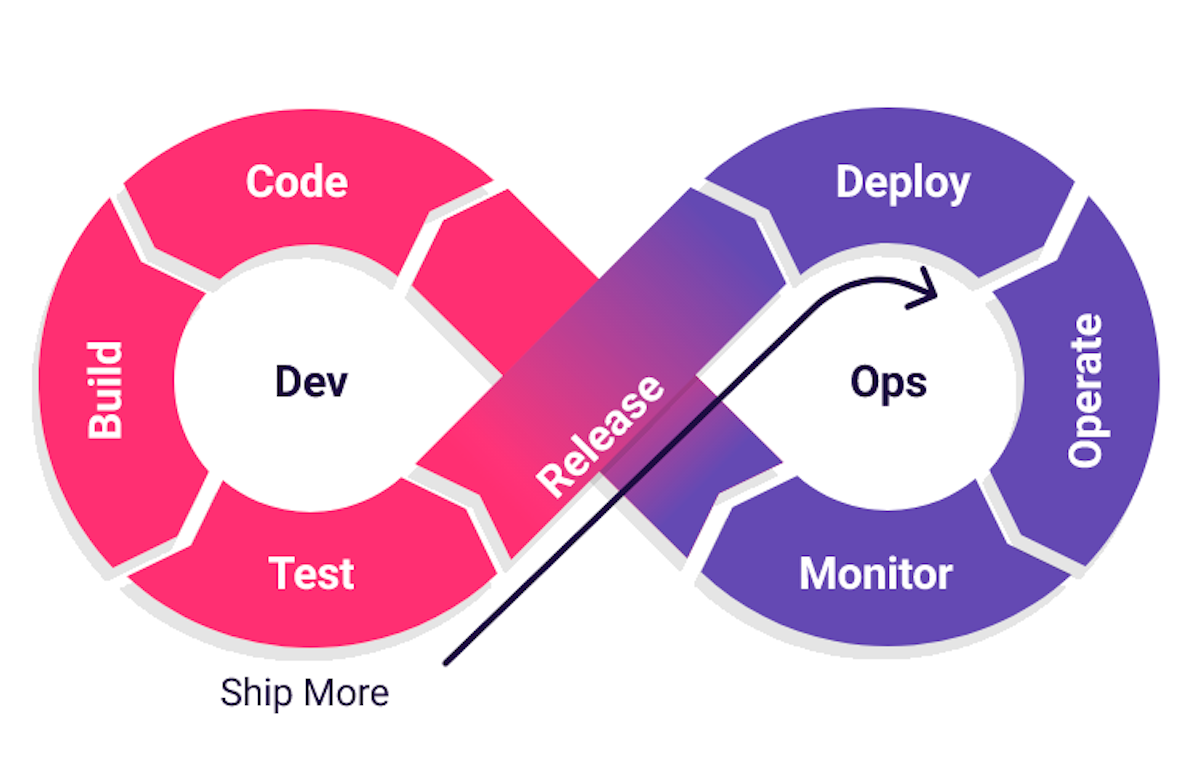 Ship More Loop