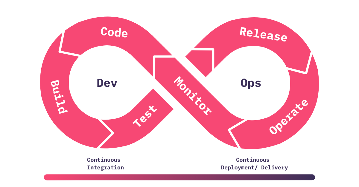 Ci/CD Lifecycle