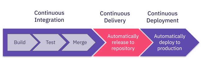 What is Continuous Delivery?