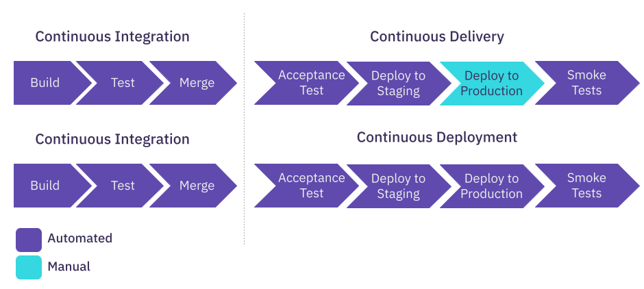 Continuous Deployment is the progression of Continuous Delivery