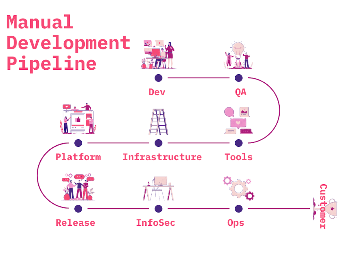 Manual Development Pipeline