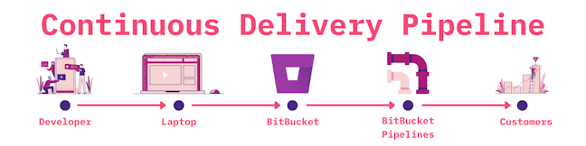 Continuous Delivery Pipeline