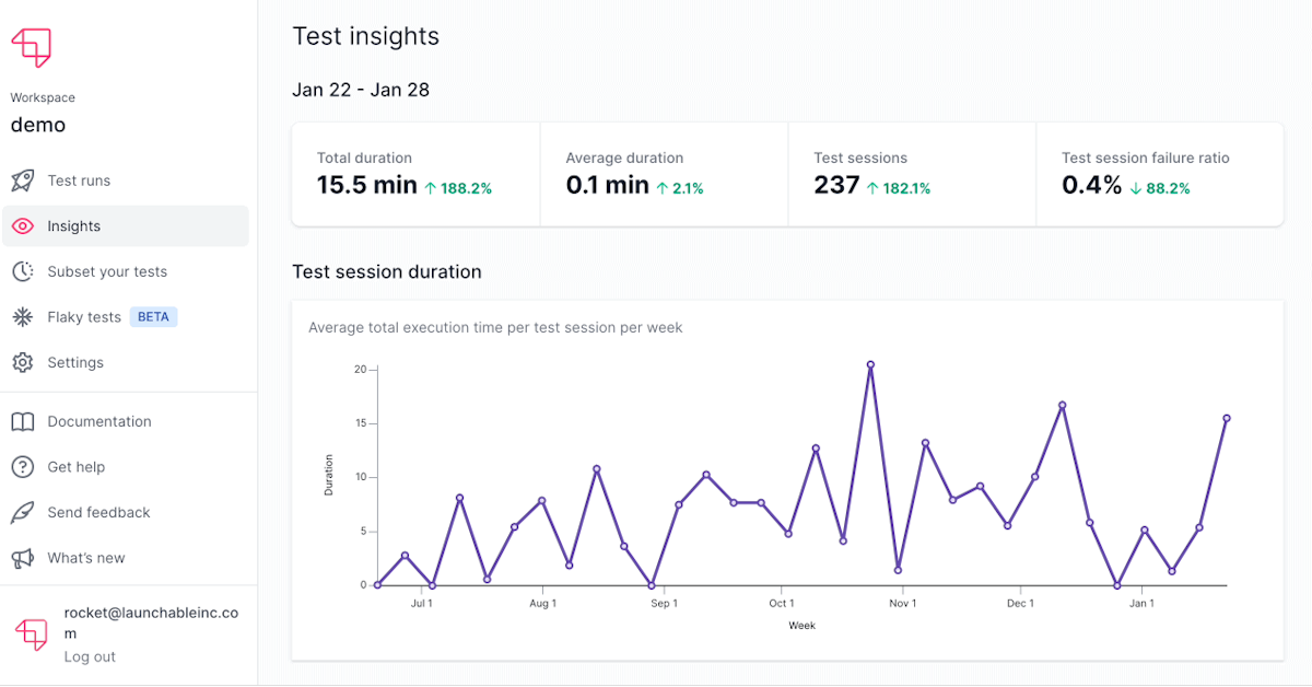 New Insights: Introducing the Testing Trends Dashboard