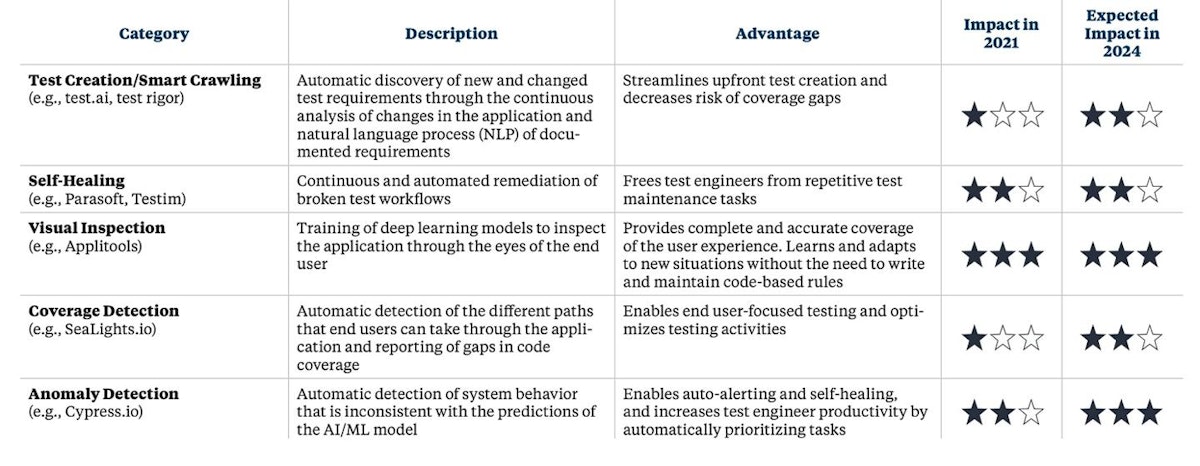 Disrupting the Economics of Software Testing Through AI