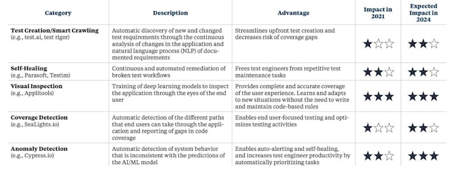 Disrupting the Economics of Software Testing Through AI