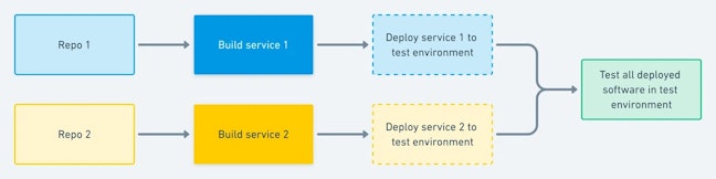 Recording builds from multiple repositories