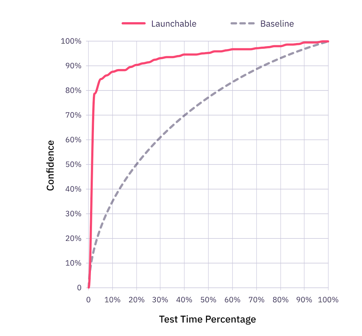 Run 20% of the tests and achieve 90% confidence