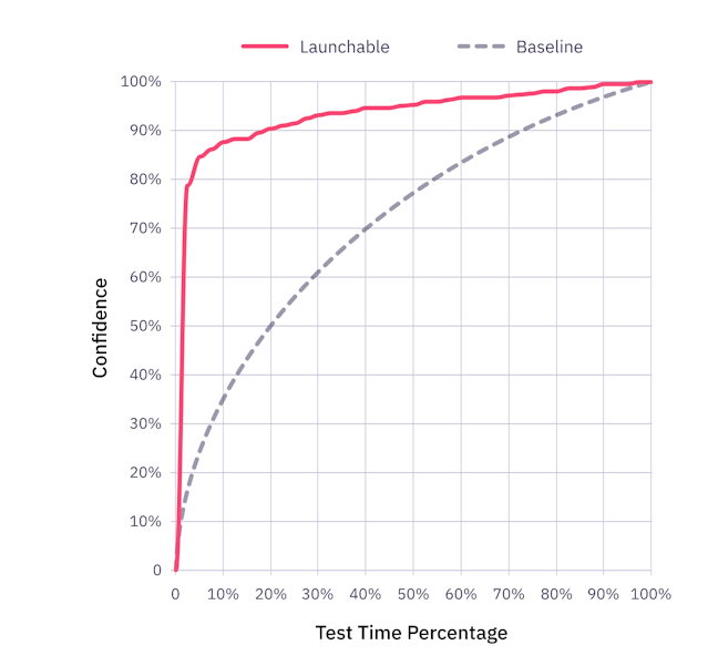 Run 20% of the tests and achieve 90% confidence