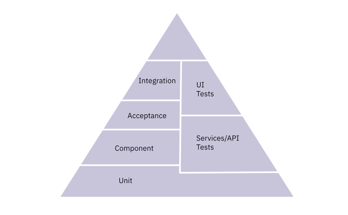 Launchables Test Pyramid