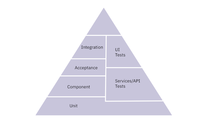 Launchables Test Pyramid