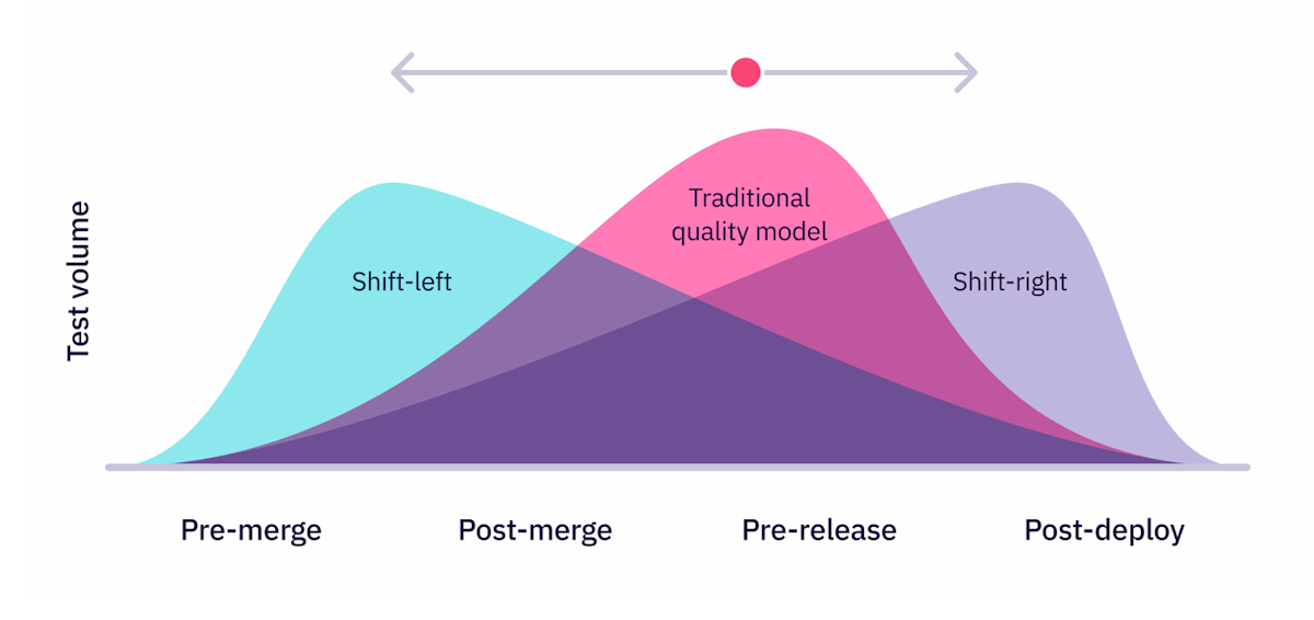 Top performers shift tests around to enable new workflows. Left for earlier validation and right to speed up delivery.