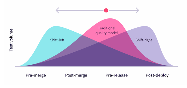 Top performers shift tests around to enable new workflows. Left for earlier validation and right to speed up delivery.