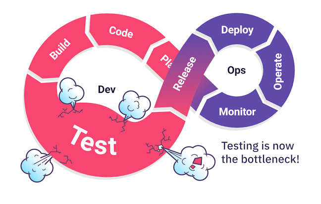 Companies struggling with too many tests can use predictive test selection to remove the bottleneck and get feedback to developers much faster.