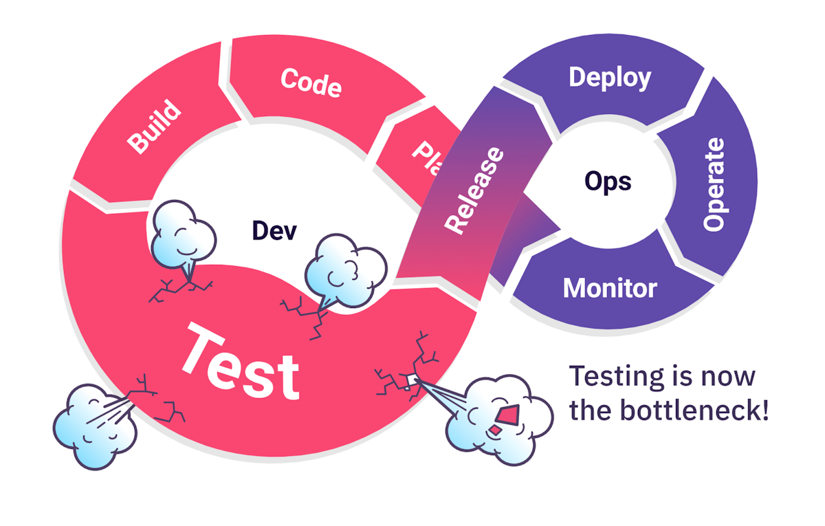 testing bottleneck