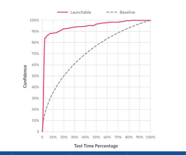 With predictive test selection, Launchable allows you to run a small percentage of your tests while still maintaining high confidence that failing runs will be detected.