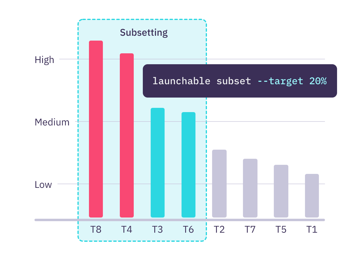 Launchable identifies high-value tests for each code change in real-time.