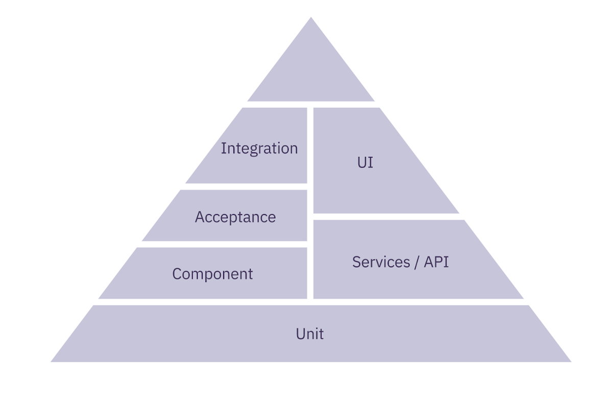 Unit tests, integration tests, system tests, end-to-end tests… you name it, Launchable does it all.