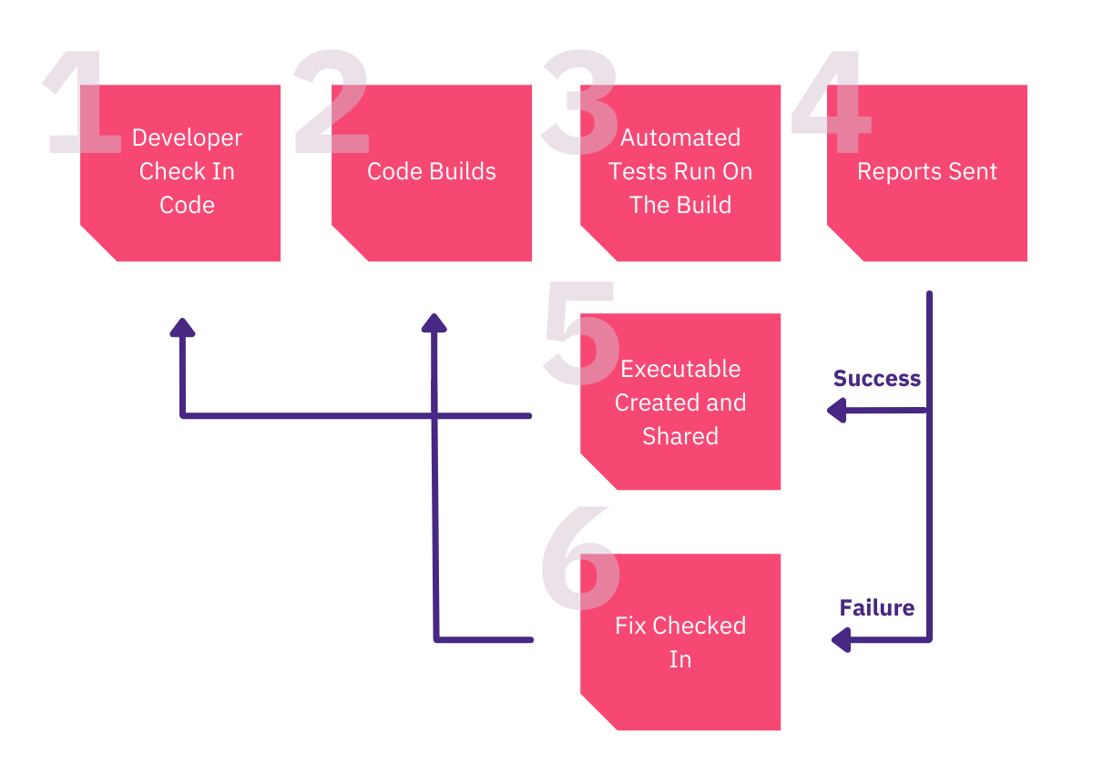The Complete Expert Guide to Continuous Integration