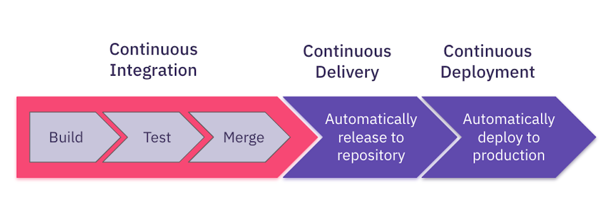 merge