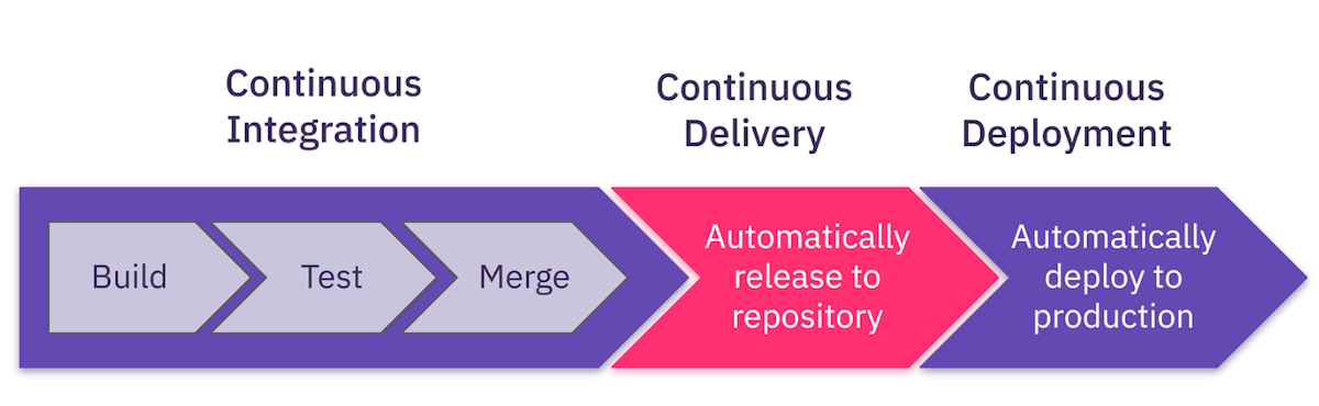 merge