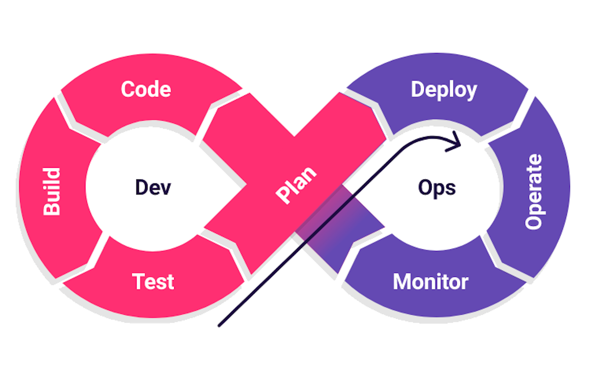 devops loop