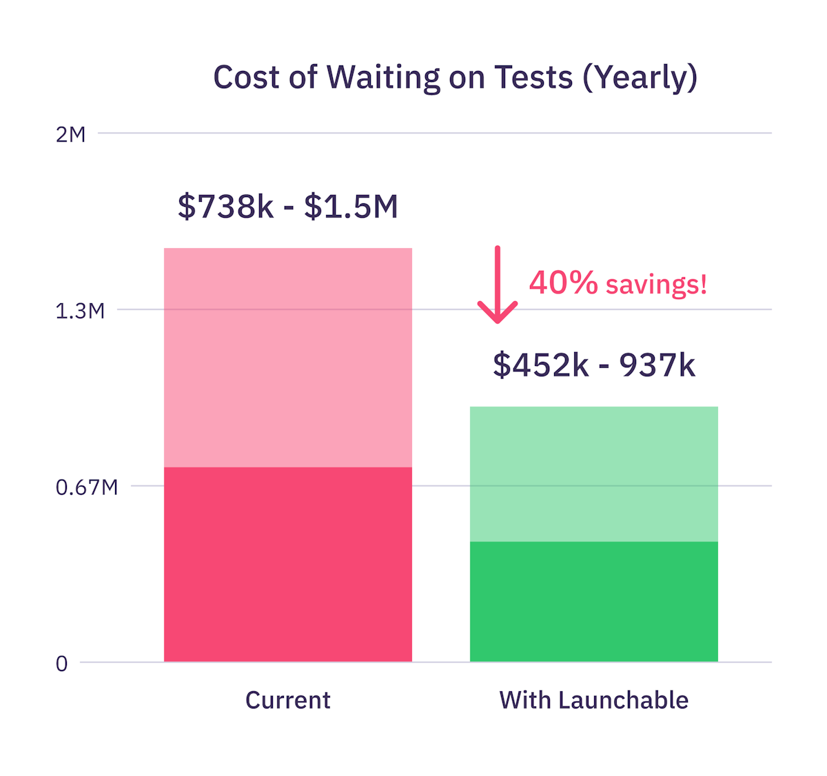 cost of waiting