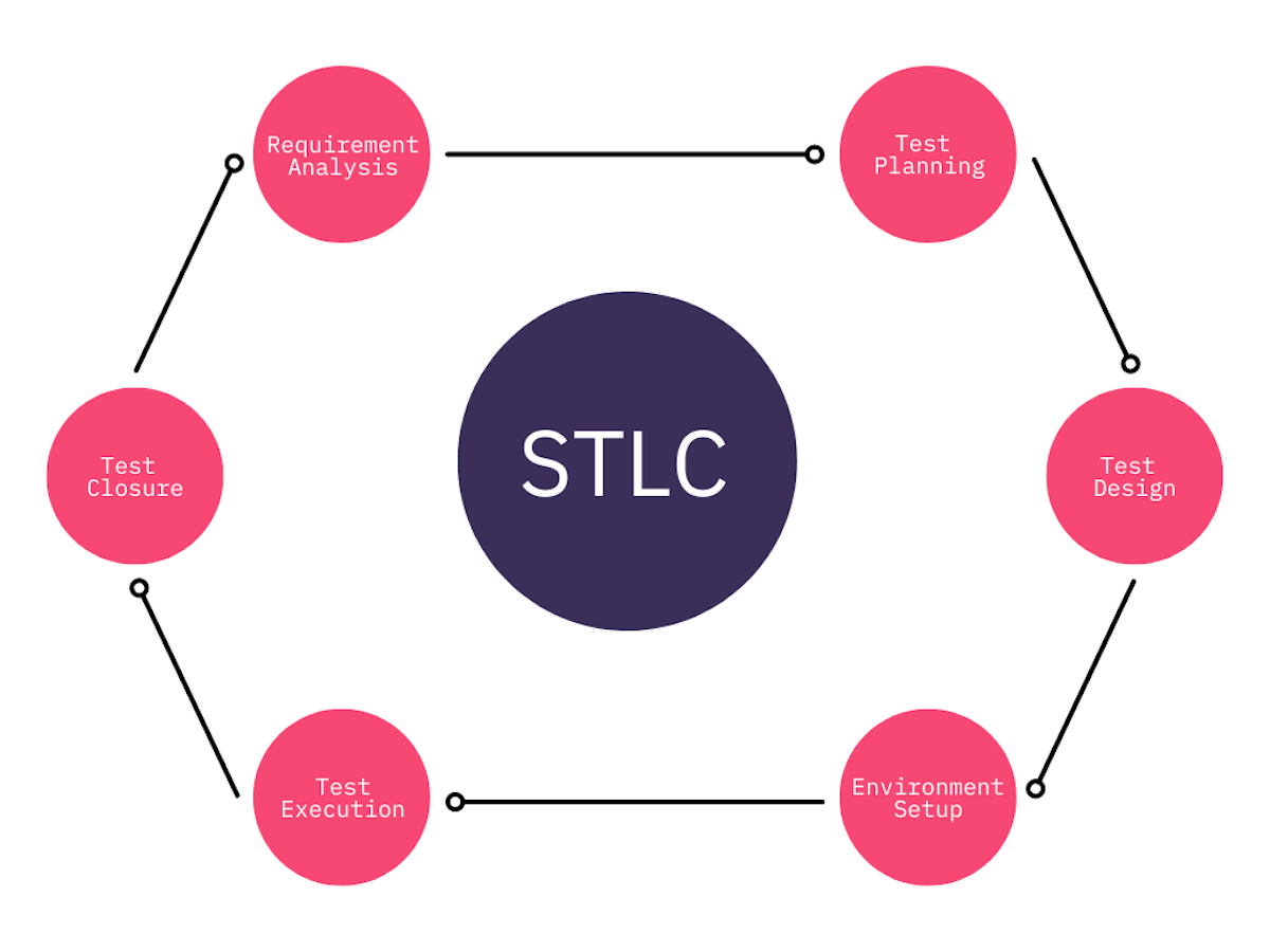 STLC