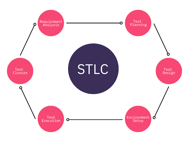 STLC