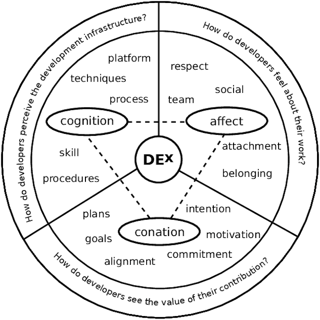 Three anchors of the developer experience framework