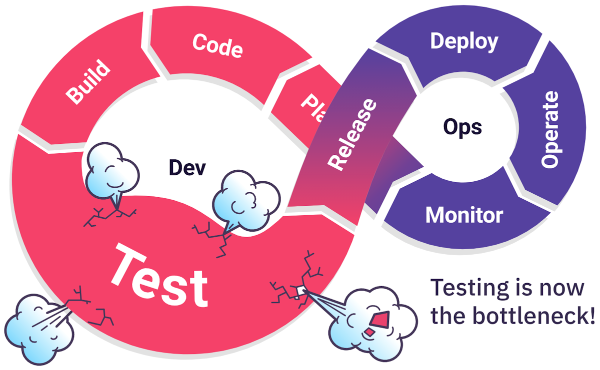 Testing is now the bottleneck to dev experience