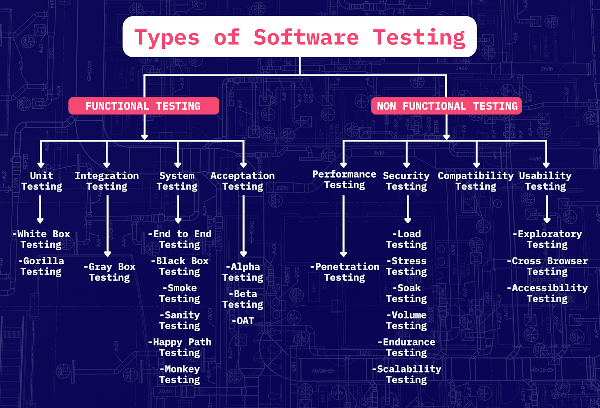The Complete Blueprint to All Types of Software Testing