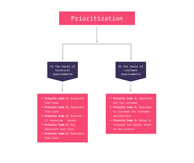 Prioritization
