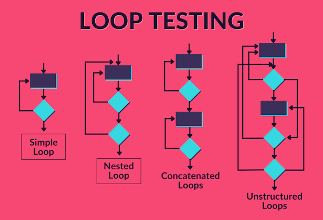 Loop Testing