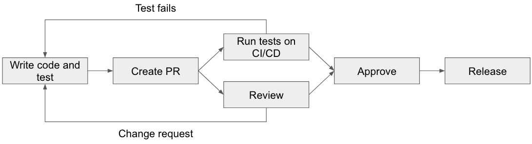 Test release diagram