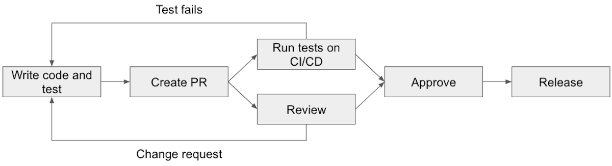 Test release diagram