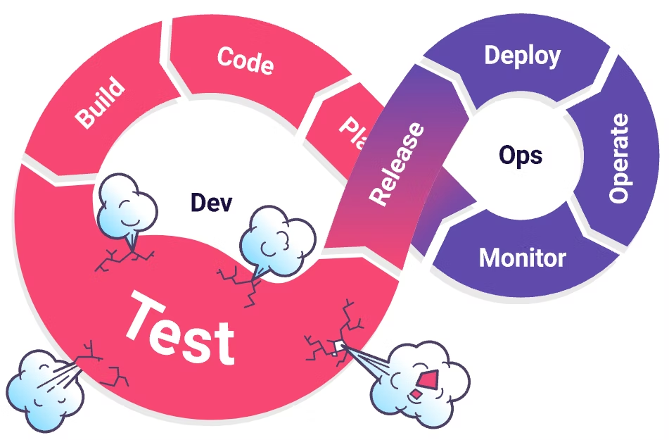 DevOps lifecycle bloated test diagram