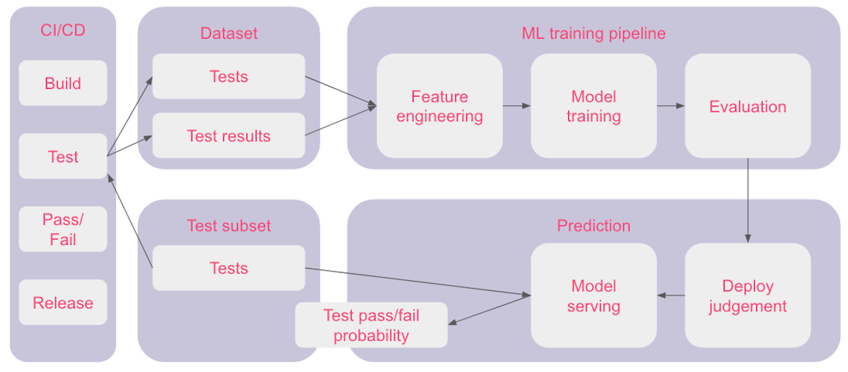 The Impact of Predictive Test Selection for Efficient Software Test ...