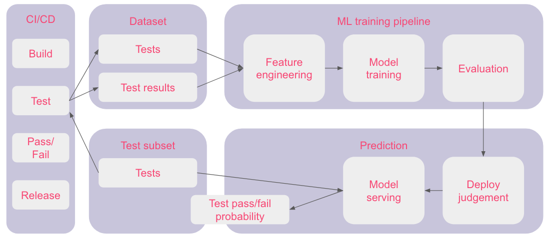 Machine learning prediction test diagram