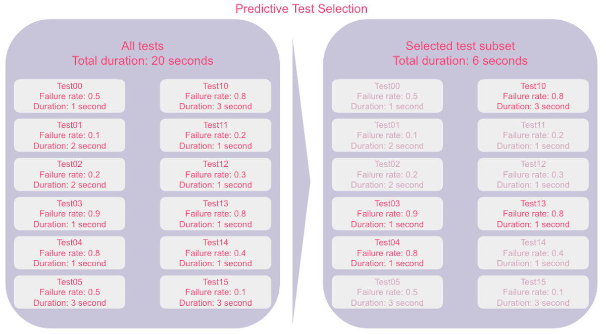 The Impact of Predictive Test Selection for Efficient Software Test ...