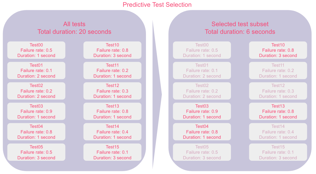 Predictive Test Selection diagram