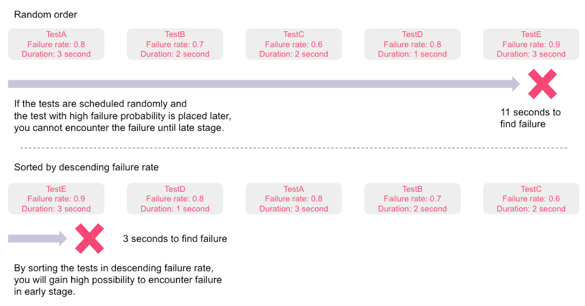 Test scheduling and failure rate