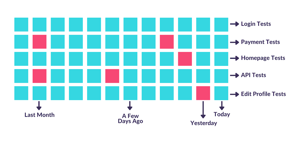 What is a flaky test?